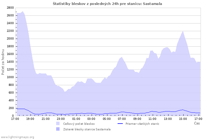 Grafy: Štatistiky bleskov