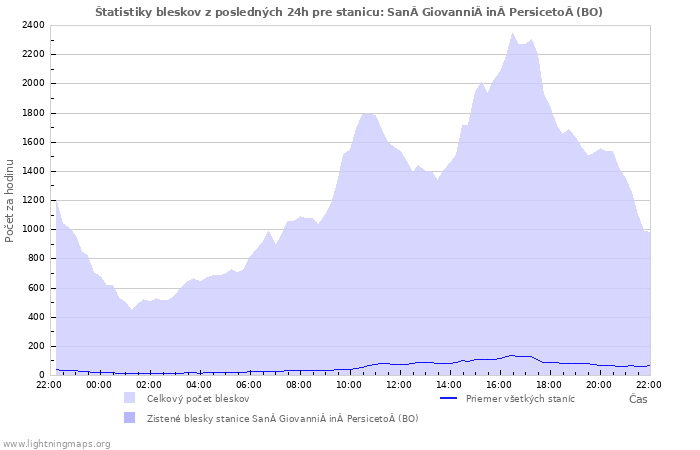 Grafy: Štatistiky bleskov