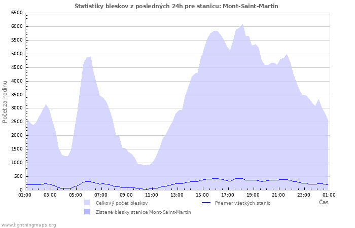 Grafy: Štatistiky bleskov