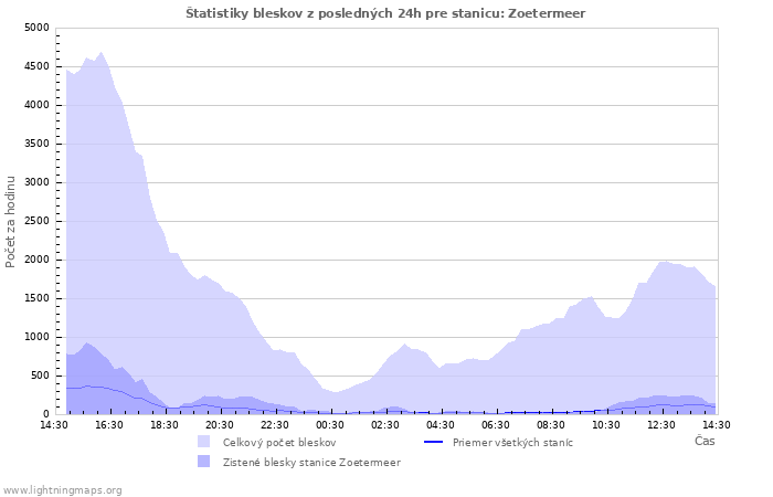 Grafy: Štatistiky bleskov