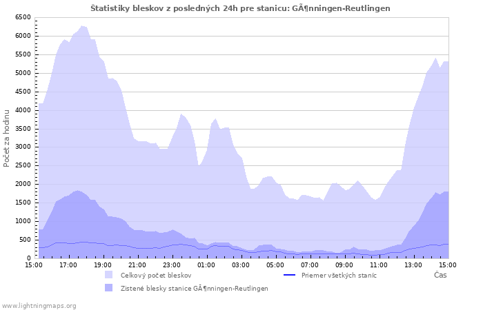 Grafy: Štatistiky bleskov