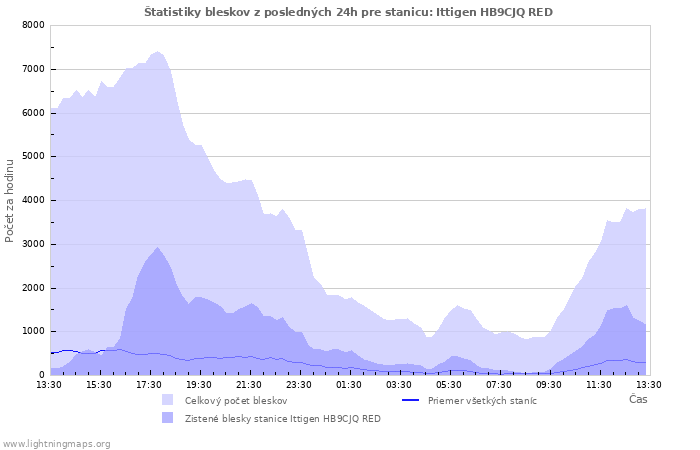 Grafy: Štatistiky bleskov