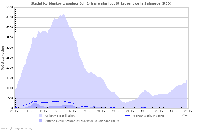 Grafy: Štatistiky bleskov