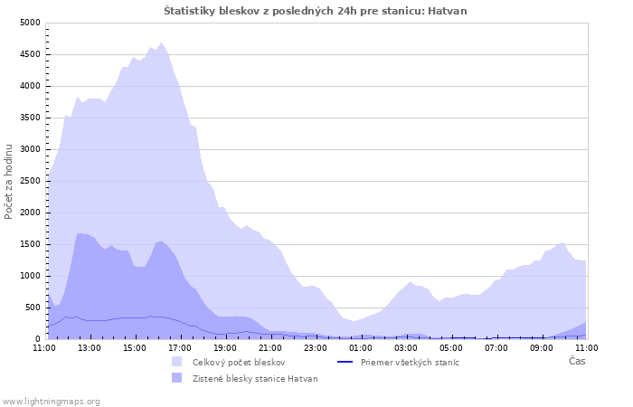Grafy: Štatistiky bleskov