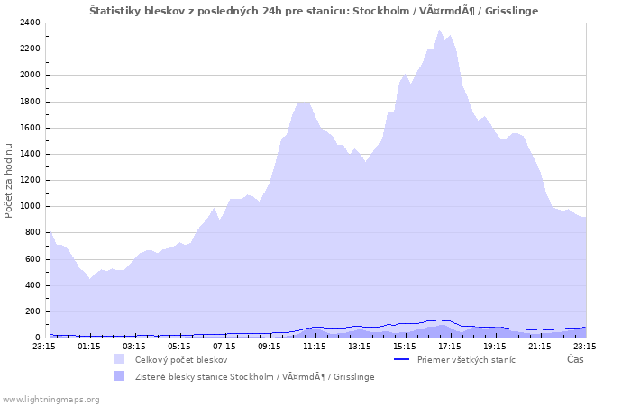 Grafy: Štatistiky bleskov