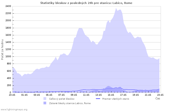 Grafy: Štatistiky bleskov