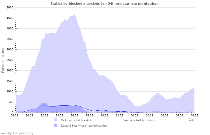 Grafy: Štatistiky bleskov