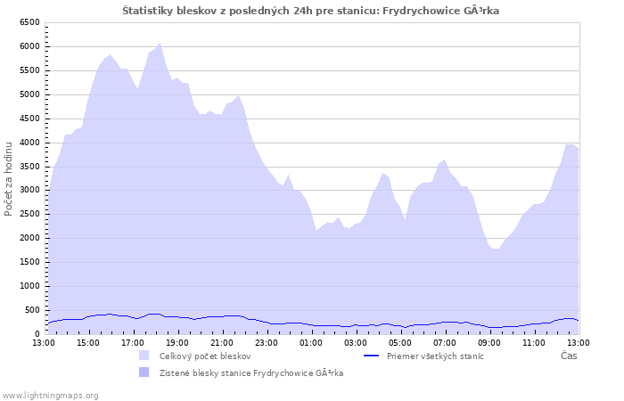 Grafy: Štatistiky bleskov