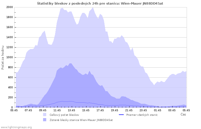 Grafy: Štatistiky bleskov