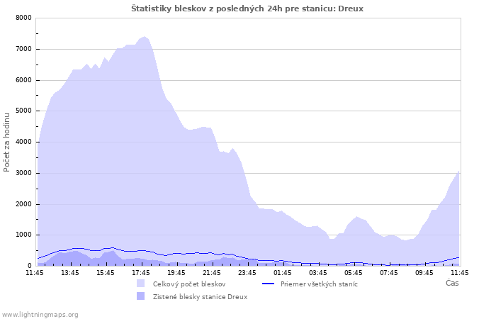 Grafy: Štatistiky bleskov