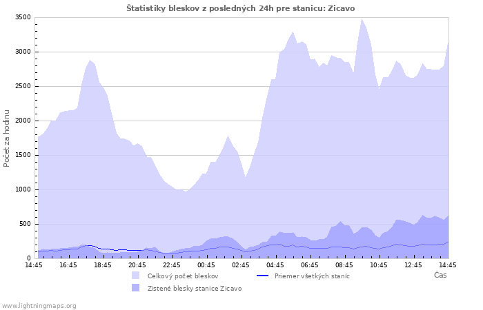 Grafy: Štatistiky bleskov