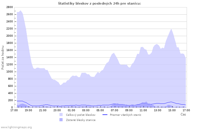 Grafy: Štatistiky bleskov