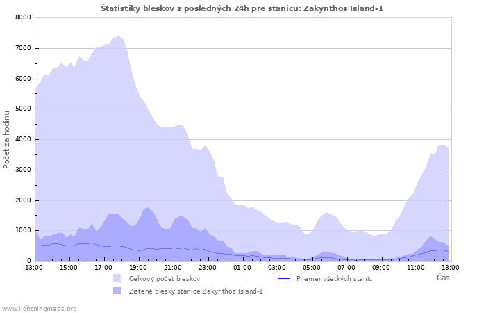 Grafy: Štatistiky bleskov