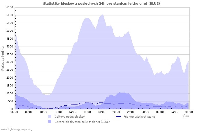 Grafy: Štatistiky bleskov