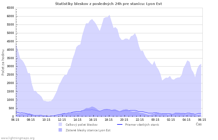 Grafy: Štatistiky bleskov