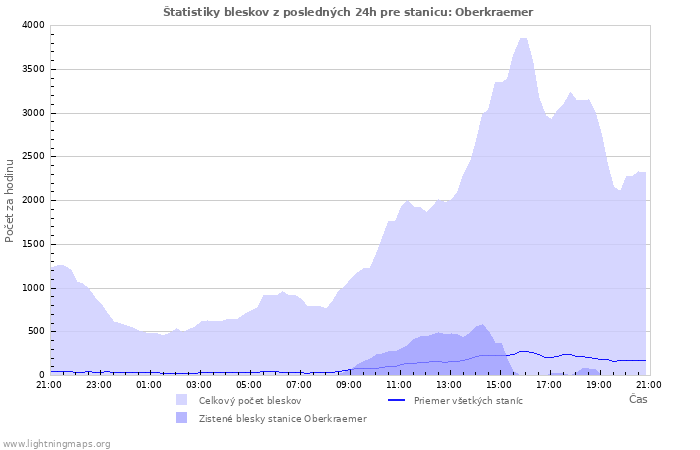 Grafy: Štatistiky bleskov
