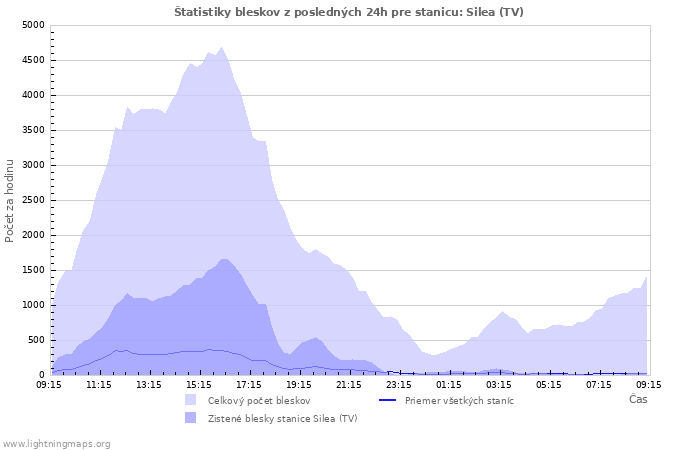 Grafy: Štatistiky bleskov