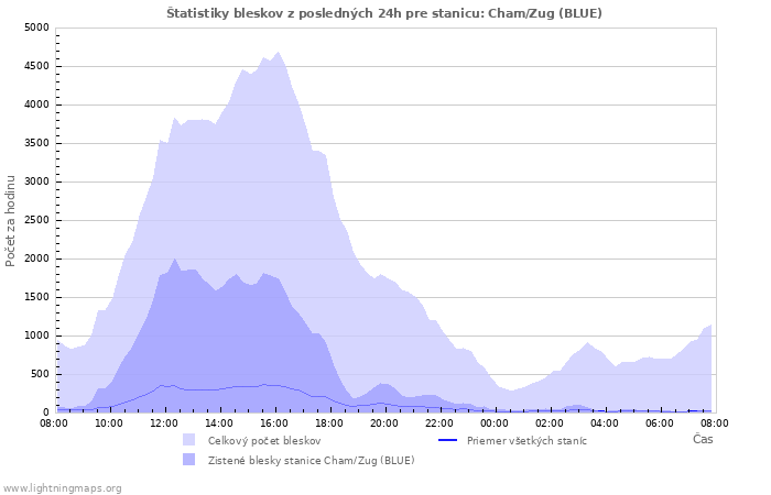 Grafy: Štatistiky bleskov