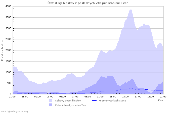 Grafy: Štatistiky bleskov