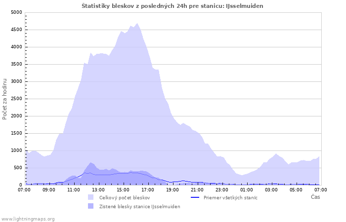 Grafy: Štatistiky bleskov
