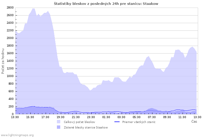 Grafy: Štatistiky bleskov