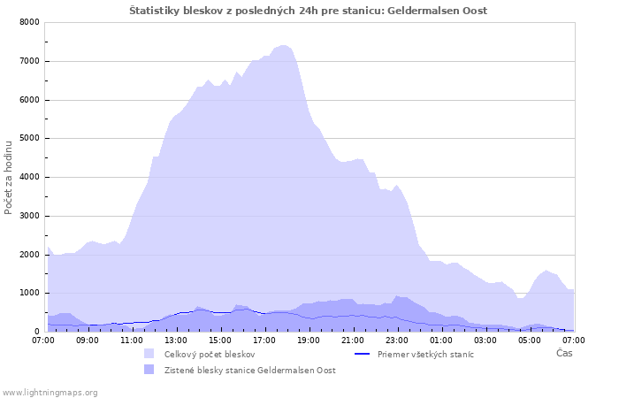 Grafy: Štatistiky bleskov