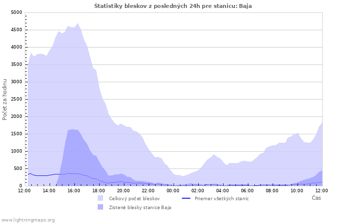 Grafy: Štatistiky bleskov
