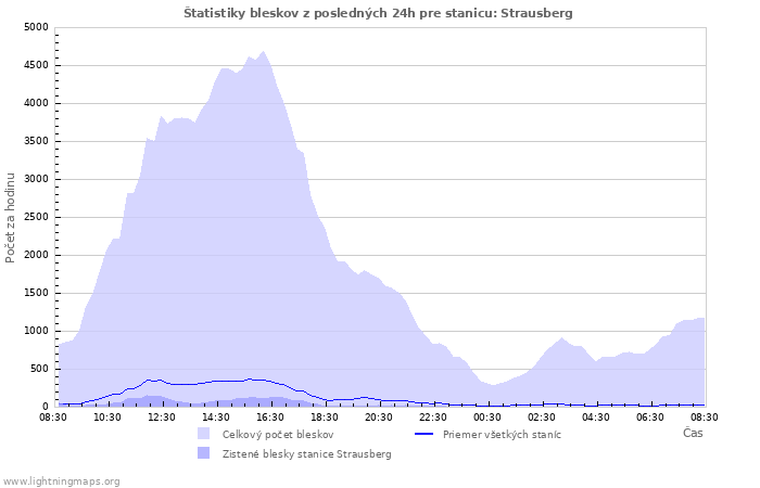 Grafy: Štatistiky bleskov