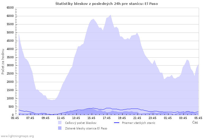 Grafy: Štatistiky bleskov