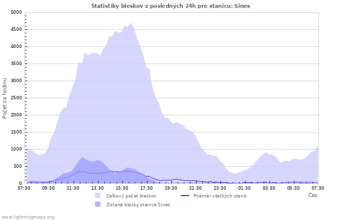 Grafy: Štatistiky bleskov