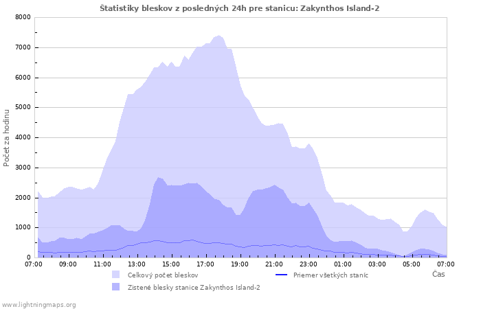 Grafy: Štatistiky bleskov