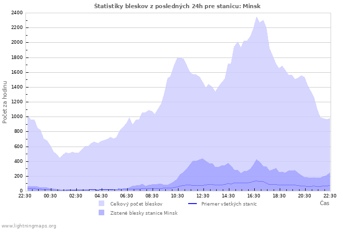 Grafy: Štatistiky bleskov