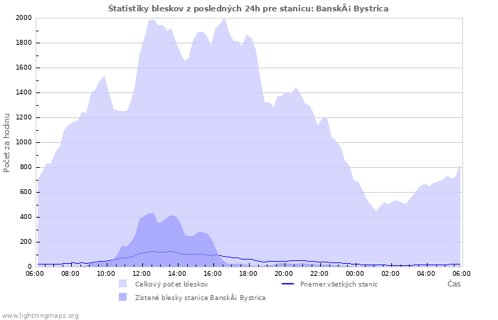 Grafy: Štatistiky bleskov
