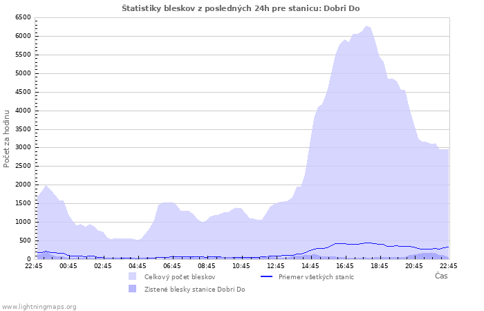 Grafy: Štatistiky bleskov