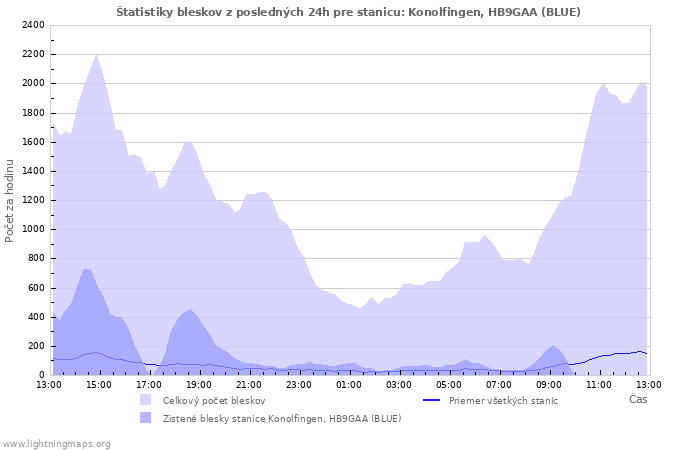 Grafy: Štatistiky bleskov