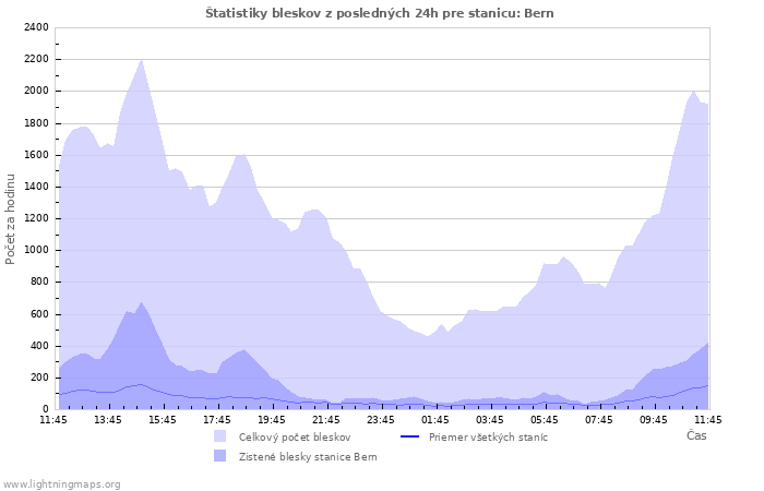 Grafy: Štatistiky bleskov