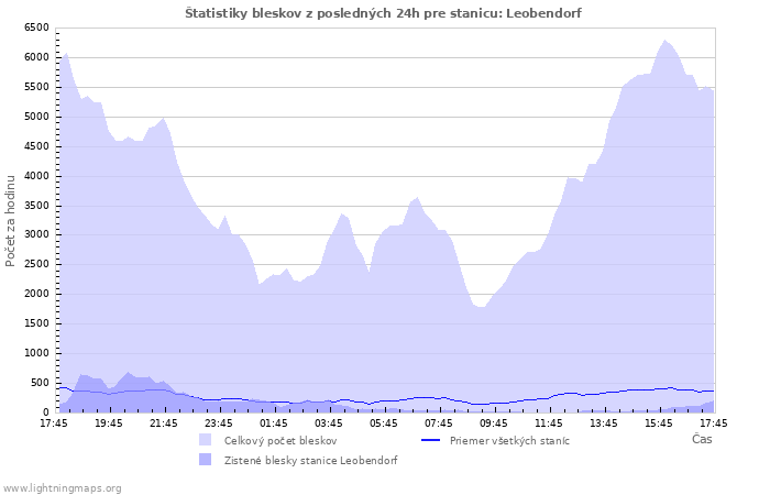 Grafy: Štatistiky bleskov
