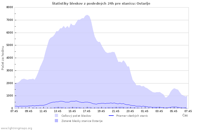 Grafy: Štatistiky bleskov