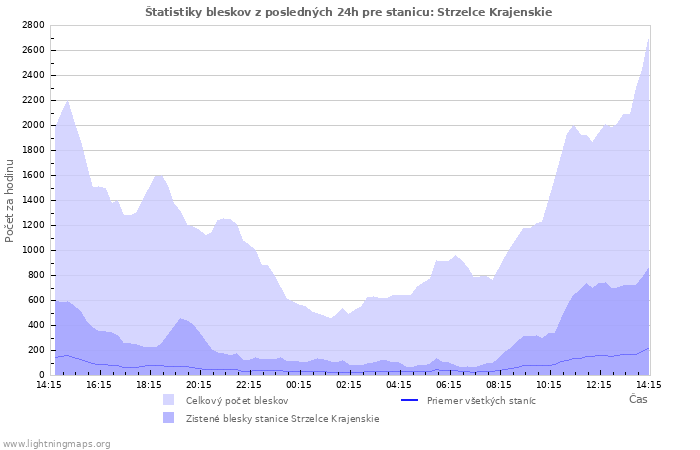 Grafy: Štatistiky bleskov