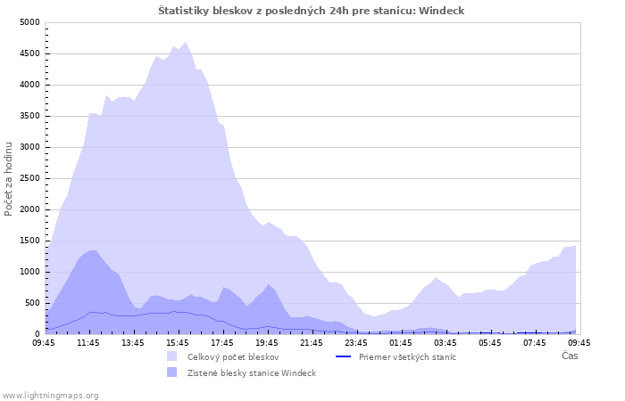 Grafy: Štatistiky bleskov