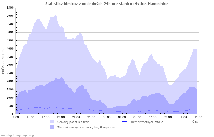 Grafy: Štatistiky bleskov