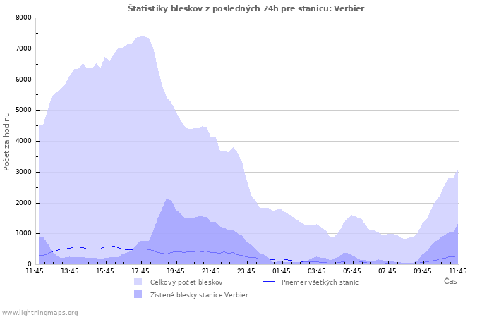 Grafy: Štatistiky bleskov
