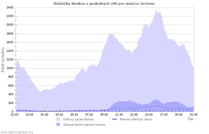 Grafy: Štatistiky bleskov