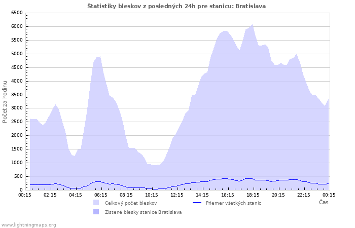 Grafy: Štatistiky bleskov