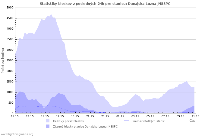 Grafy: Štatistiky bleskov