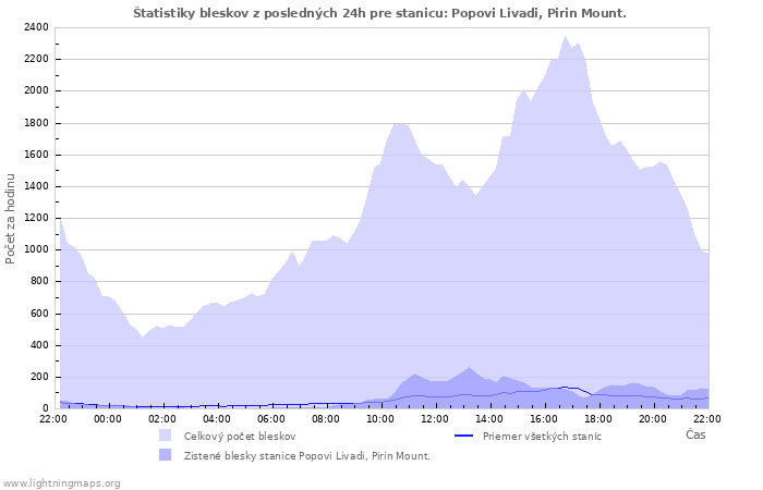 Grafy: Štatistiky bleskov