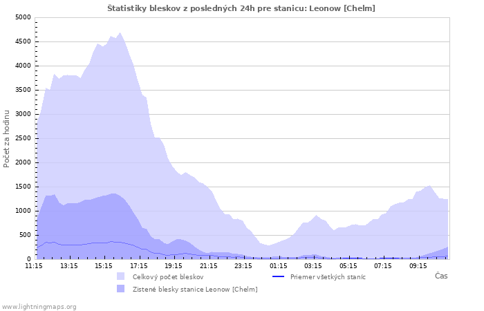 Grafy: Štatistiky bleskov