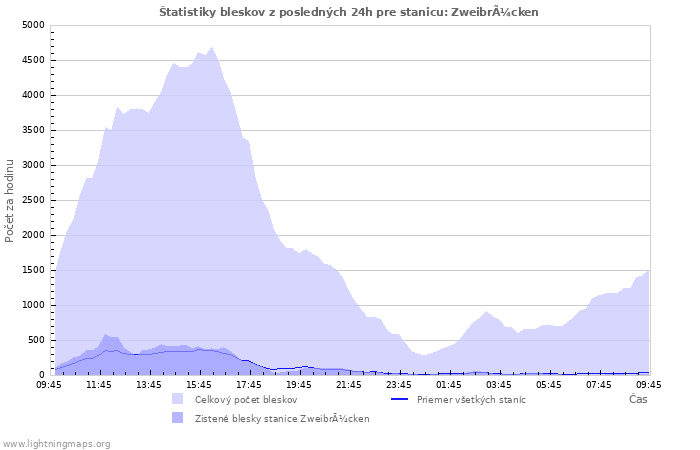 Grafy: Štatistiky bleskov