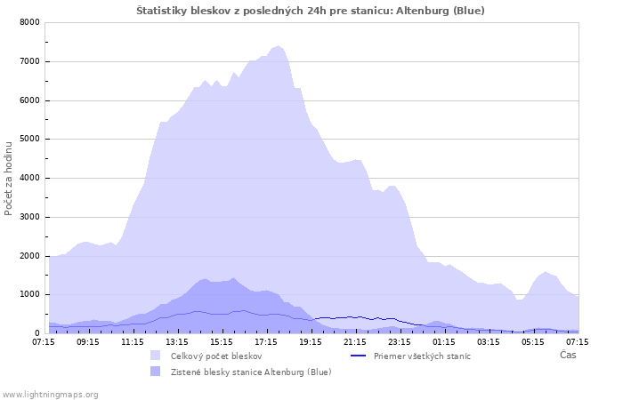 Grafy: Štatistiky bleskov
