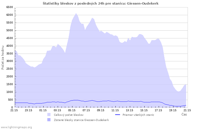 Grafy: Štatistiky bleskov